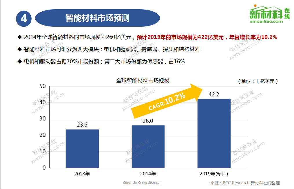 2017年智能材料發展路線及市場預測