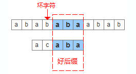 字符串的KMP算法和BM算法