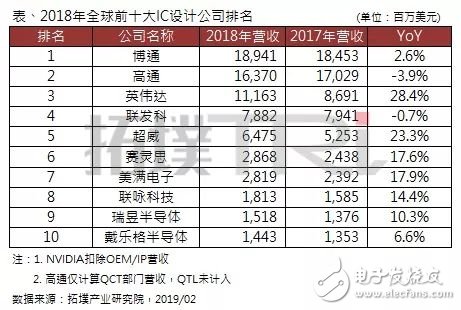 2018年全球前十大IC設(shè)計企業(yè)排名出爐，博通居首，高通衰退