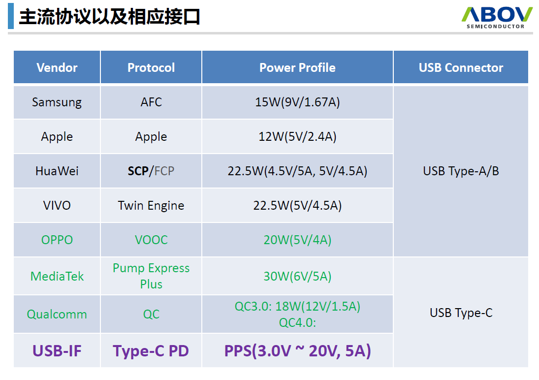 USB PD有望結束快充市場的混戰局面