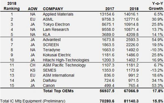 2018年的全球半導體生產設備廠商的銷售額排名Top15，銷售額的單位是百萬美金。