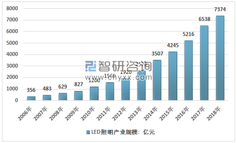 2006~2018年我國LED照明產業規模走勢圖。