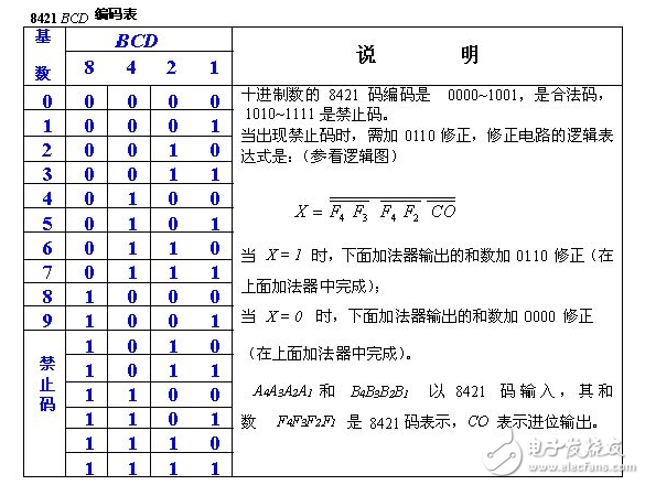 8421bcd碼運算規則