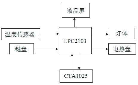 設計方框圖