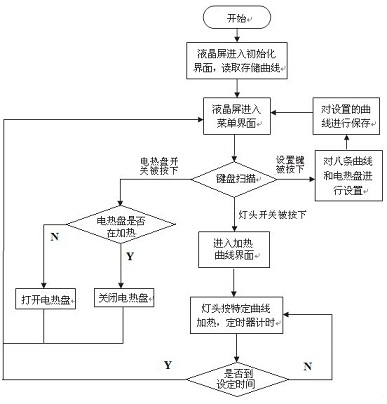 程序流程圖