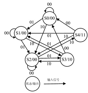 自動售貨機狀態轉換圖