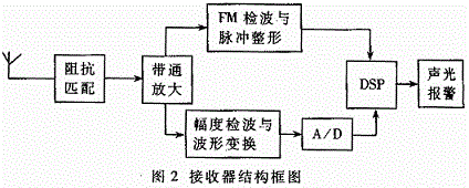 結(jié)構(gòu)框圖