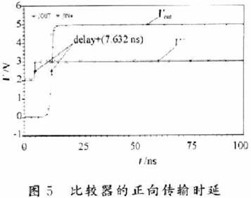 圖5和圖6分別為比較器的正向傳輸時(shí)延和負(fù)向傳輸時(shí)延