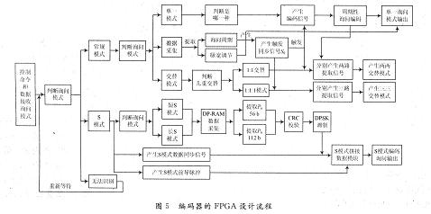 編碼器的FPGA設計流程圖