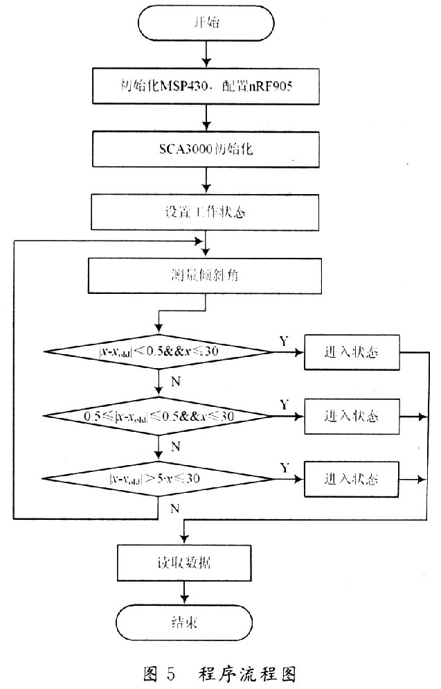 混合自動控制算法在MSP430和nRF905無線加速度傳感器系統中實現的簡化流程圖