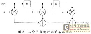 三階的FIR濾波器實現的結構圖