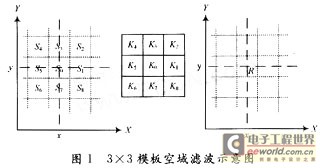 數字圖像空域濾波算法的實現步驟