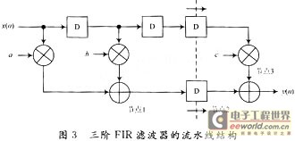 三階的FIR濾波器的流水線結構