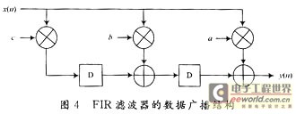 數據廣播結構的FIR數字濾波器