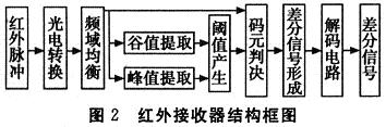 紅外接收器結構框圖