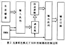 SA1110 LCD控制器的控制過程