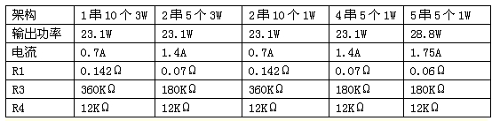 表1：各種不同架構時的電流采樣電阻和輸出限壓電阻的阻值。