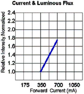 圖4：相對光強和正向電流的關系。