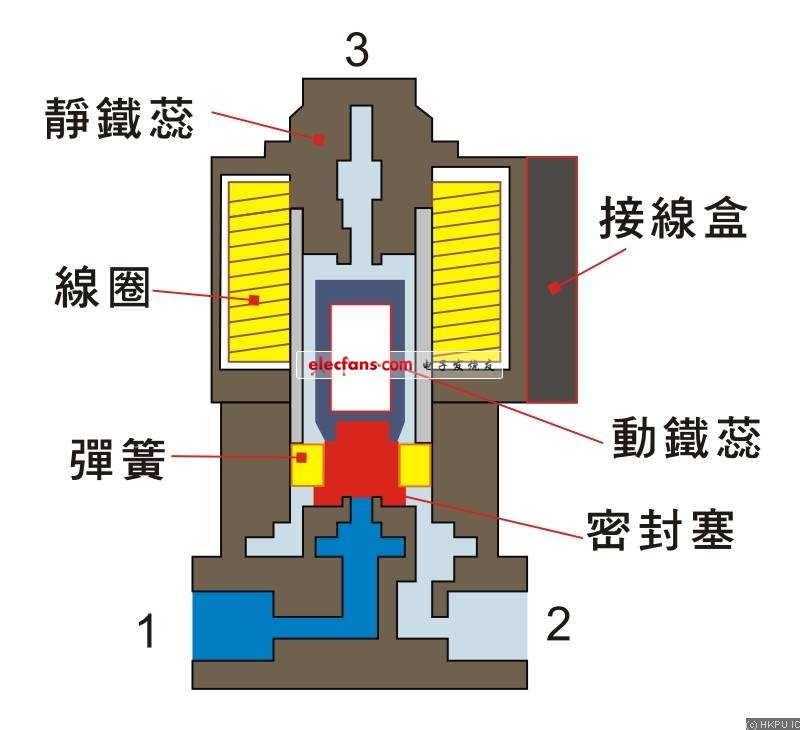 圖4.2a: 直動式3/2電磁控制方向閥的結構及工作原理