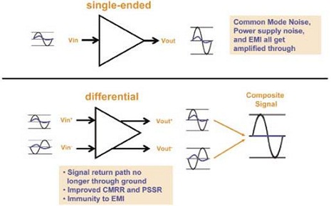 單端和差分信號(hào)差別