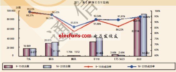 圖2　某地現(xiàn)網(wǎng)終端2G、3G網(wǎng)絡(luò)切換成功率統(tǒng)計(jì)