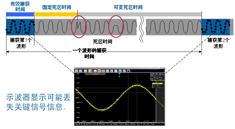 示波器死區(qū)時(shí)間和波形捕獲率對(duì)測(cè)量的影響(電子工程專(zhuān)輯)