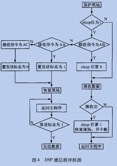 下位機通信程序框圖