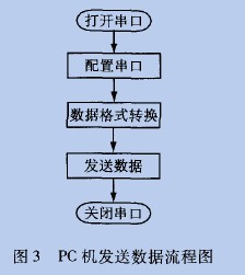 PC機發送數據流程圖