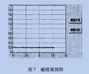 磁鏈標幺值的給定值與實際值比較圖