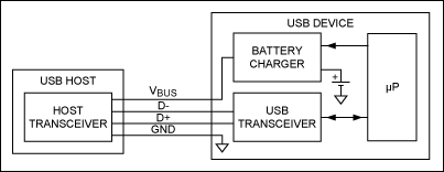 圖1. 無枚舉充電器。USB收發器和微處理器處理USB枚舉，然后微控制器將電池充電器設置在正確的參數。