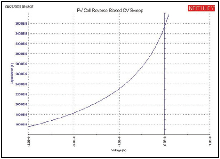 PV電池電容與電壓關系的典型曲線