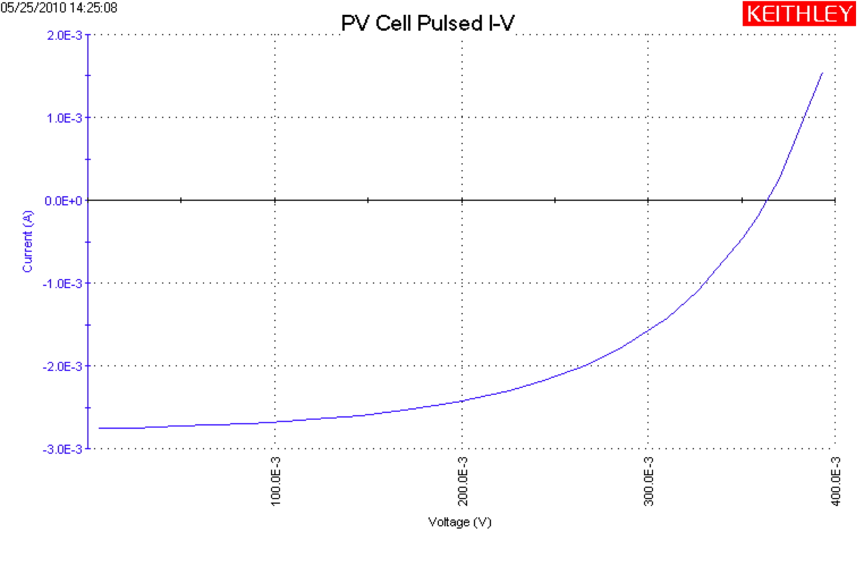 硅PV電池脈沖式I-V測量的繪圖表示曲線