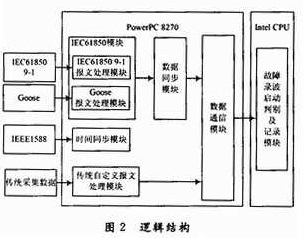 邏輯結構