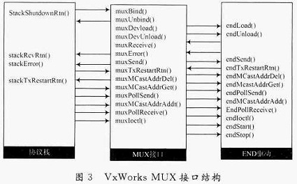 VxWorks網絡協議棧的MUX接口