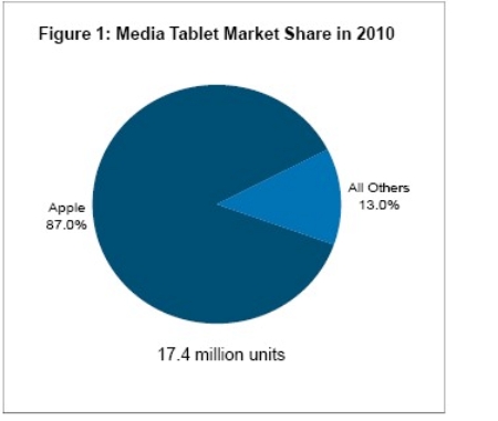 圖1：2010年蘋(píng)果在全球媒體平板出貨量中的份額。（電子系統(tǒng)設(shè)計(jì)）