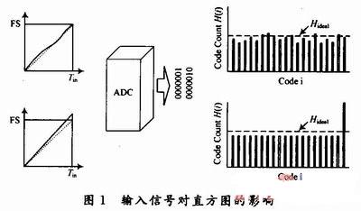 碼元的直方圖分布