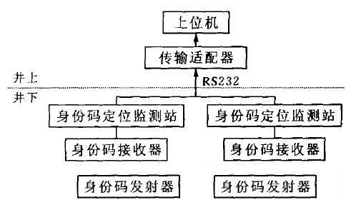 井下人員定位系統整體結構圖