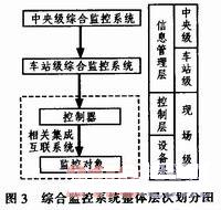 綜合監控系統的整體層次劃分