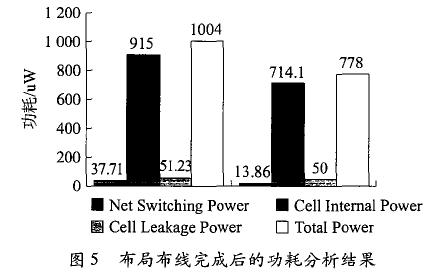 布局布線完成后的功耗分析結果