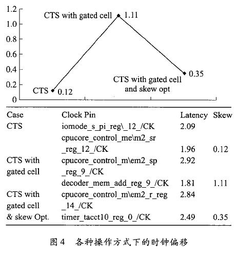 各種操作方式下的時鐘偏移