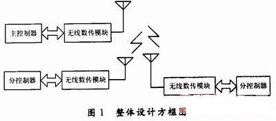 整體方框圖