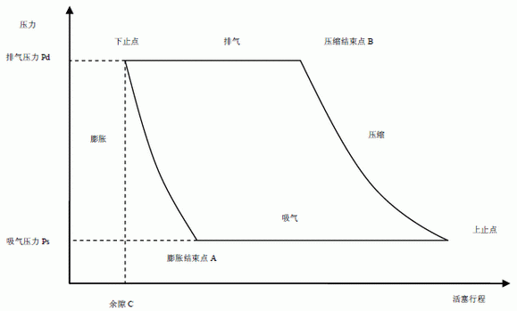 壓縮機整個行程中的P-V 關系