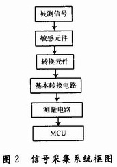 感應系統硬件設計