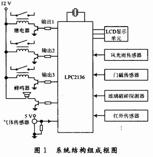 系統結構