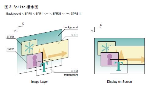 區(qū)分優(yōu)先級進行顯示