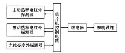 系統組成框圖