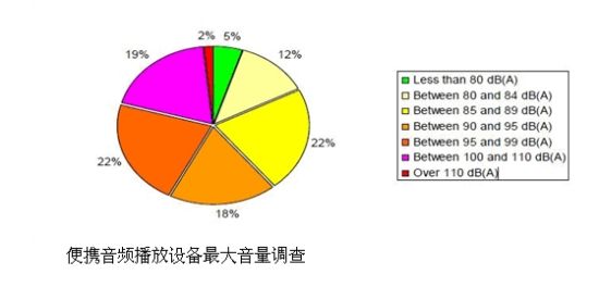 調查顯示一半山寨機和MP3存隱患 用戶聽力易損