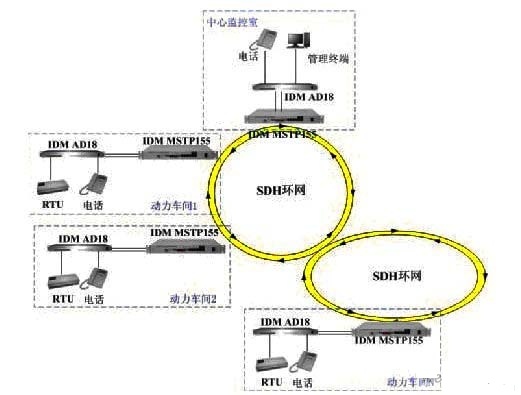 圖2-2IDMAD18接入SDH環(huán)網(wǎng)應用示意圖