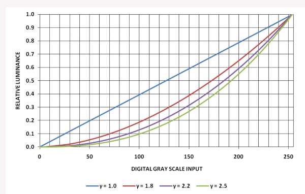  圖2: 各種系統(tǒng)伽瑪響應(yīng)曲線 （相對(duì)亮度、輸入電平、數(shù)字灰度輸入）