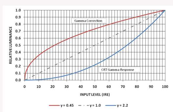  圖1: 基礎(chǔ)伽瑪校正與伽瑪響應(yīng)曲線。（相對(duì)亮度、輸入電平、伽瑪校正、CTR伽瑪響應(yīng)）
